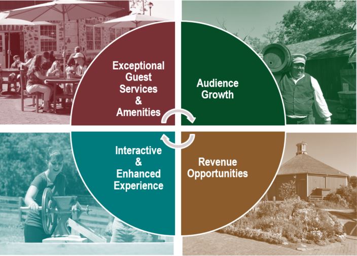 Circular Graphic illustrating the 4 quadrants this will assist. Exceptional Guest Services & Amenities, Audience Growth, Interactive & Enhanced Experience, Revenue Opportunities